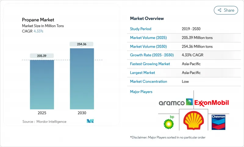 Propane - Market - IMG1