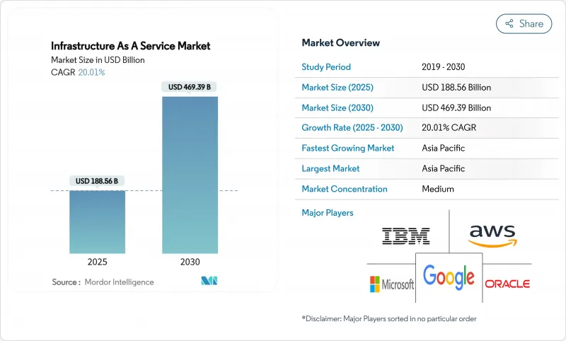 Infrastructure As A Service - Market - IMG1