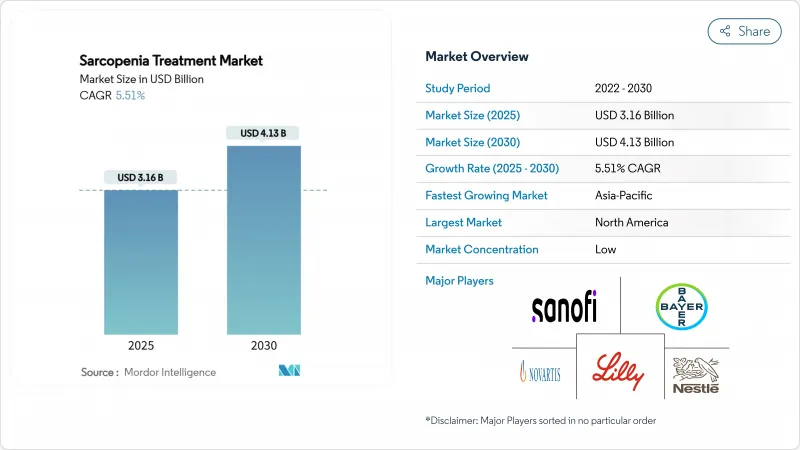 Sarcopenia Treatment - Market - IMG1