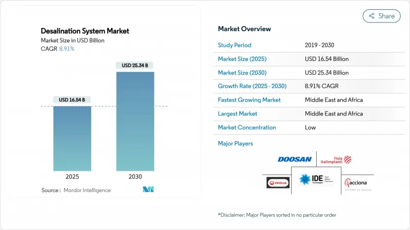 Desalination System - Market - IMG1