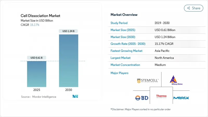 Cell Dissociation - Market - IMG1