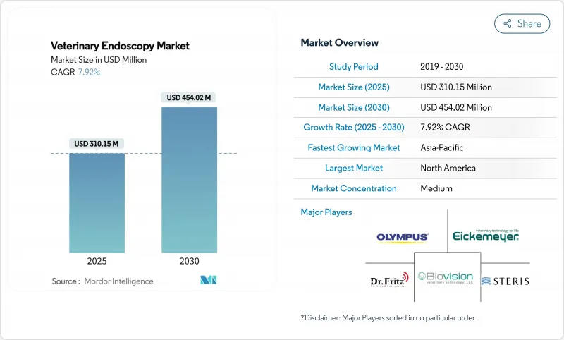Veterinary Endoscopy - Market - IMG1