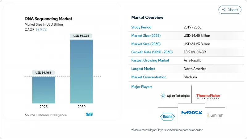 DNA Sequencing - Market - IMG1