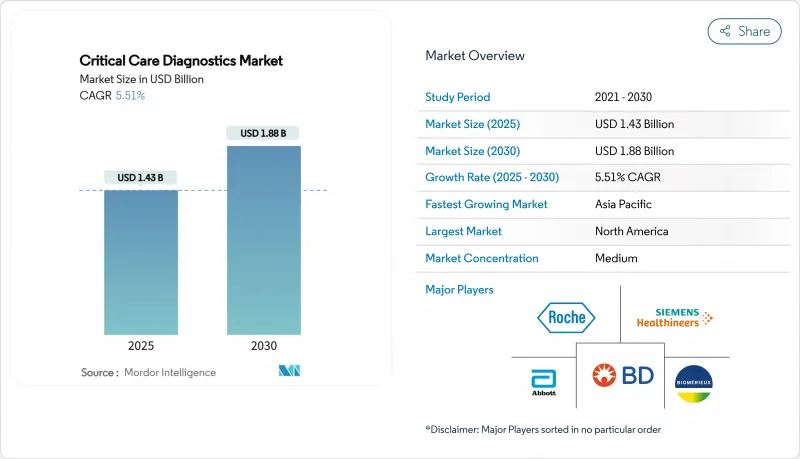 Critical Care Diagnostics - Market - IMG1