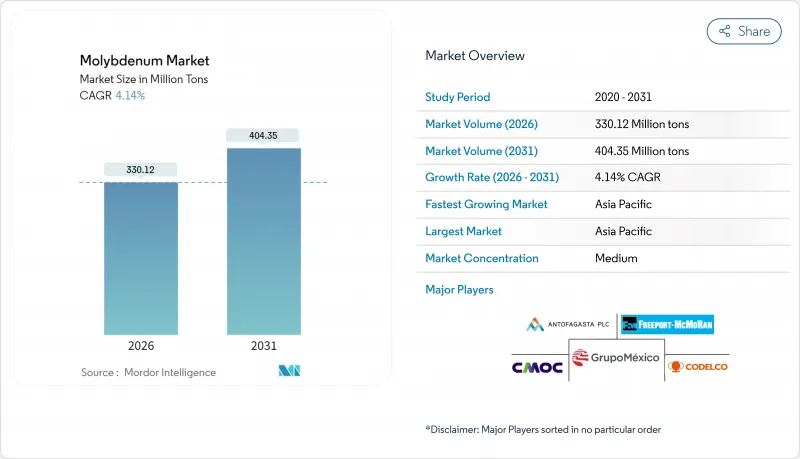 Molybdenum - Market - IMG1