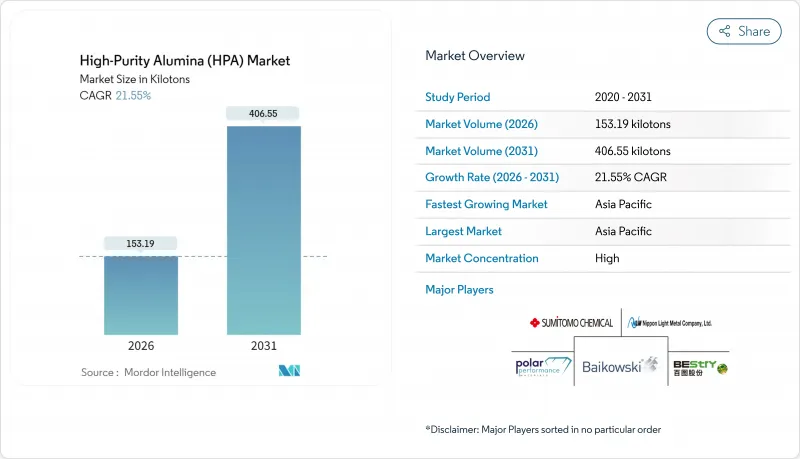 High-Purity Alumina (HPA) - Market - IMG1
