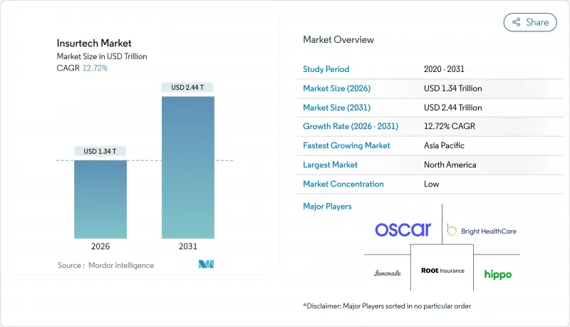 Insurtech - Market - IMG1