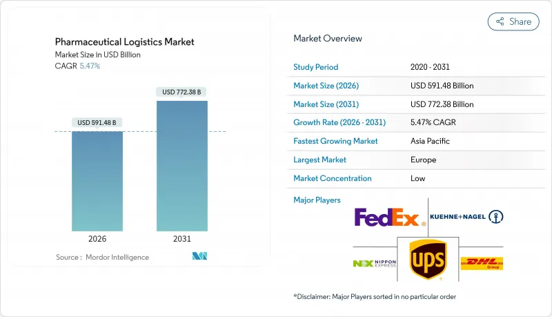 Pharmaceutical Logistics - Market - IMG1
