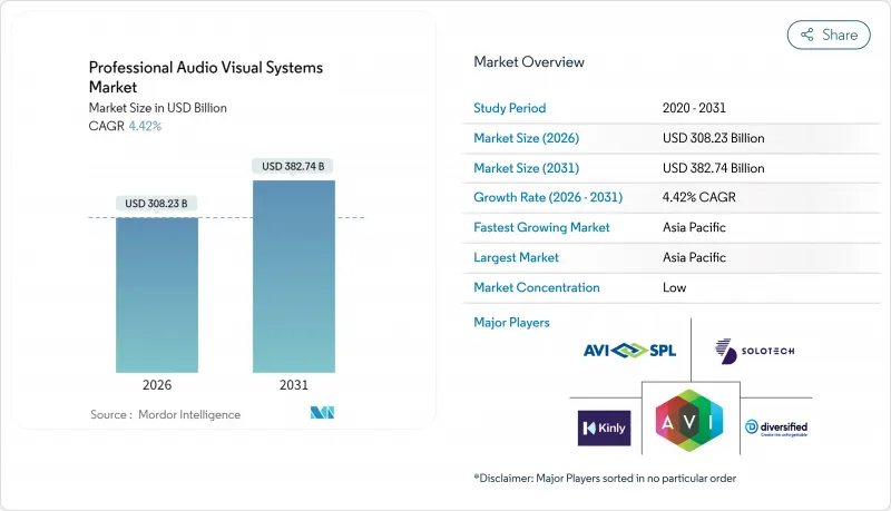Professional Audio Visual Systems - Market - IMG1