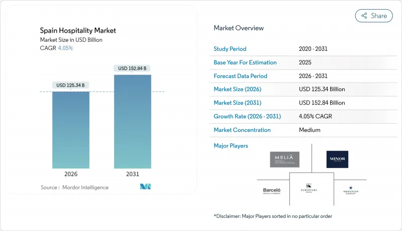 Spain Hospitality - Market - IMG1