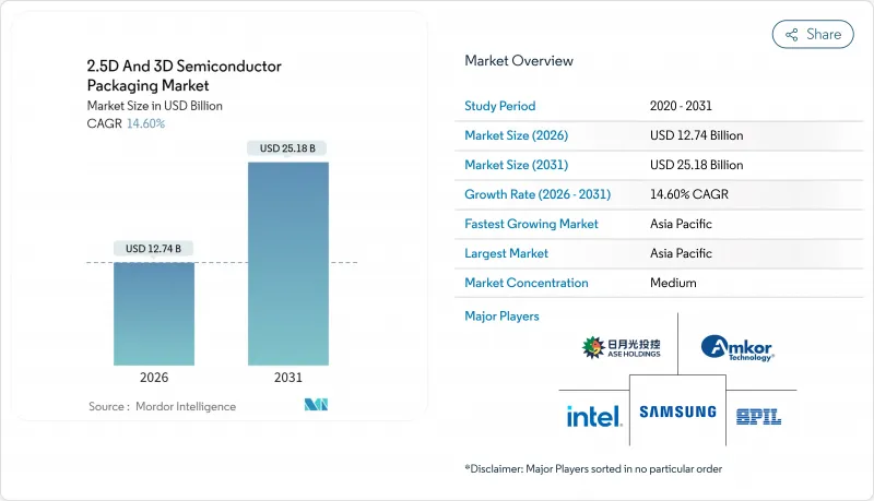 2.5D And 3D Semiconductor Packaging - Market - IMG1