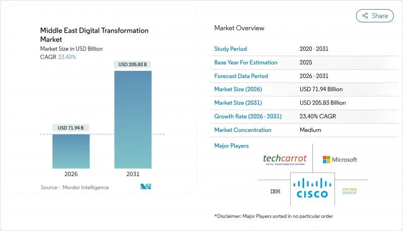 Middle East Digital Transformation - Market - IMG1