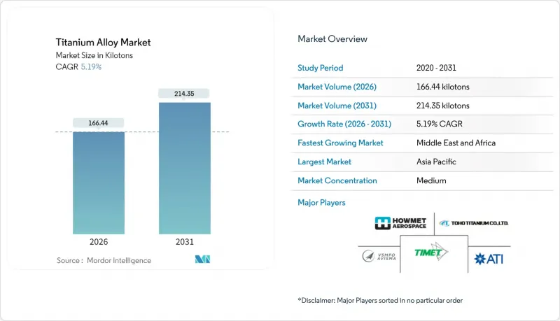 Titanium Alloy - Market - IMG1