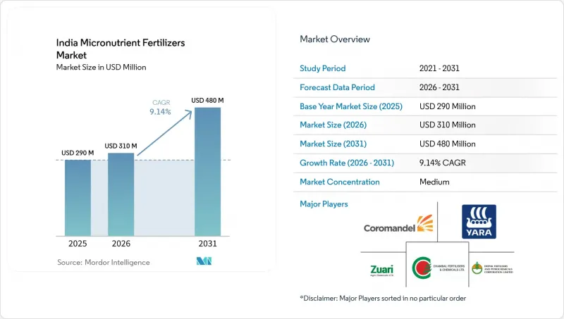 India Micronutrient Fertilizers - Market - IMG1