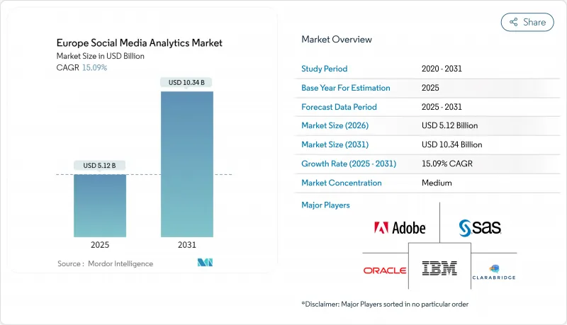 Europe Social Media Analytics - Market - IMG1