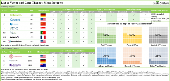 Viral Vector Manufacturing, Non-Viral Vector Manufacturing and Gene Therapy Manufacturing Market - IMG1