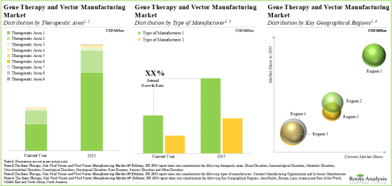 Viral Vector Manufacturing, Non-Viral Vector Manufacturing and Gene Therapy Manufacturing Market - IMG3