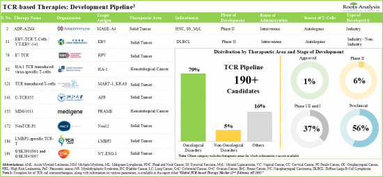 Global TCR Therapy Market - IMG1