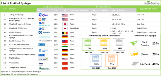 Prefilled Syringes Market - IMG1