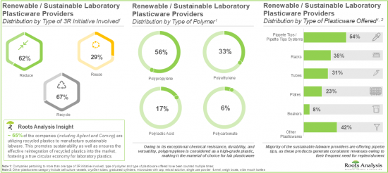 Renewable / Sustainable Laboratory Plasticware Market - IMG1