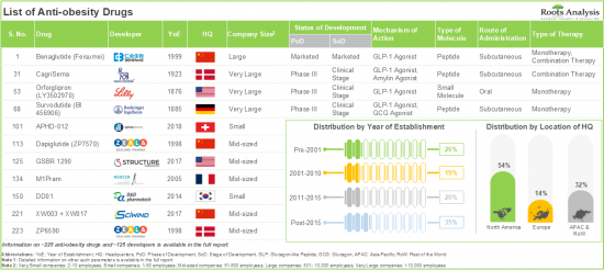 Anti-Obesity Drugs Market - IMG1