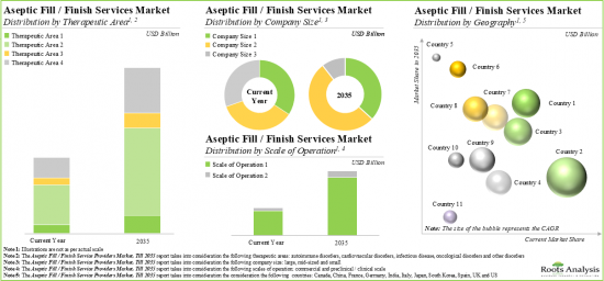 Aseptic Fill Finish Manufacturing Market - IMG2