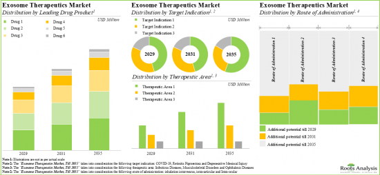 Exosome Therapy Market - IMG2