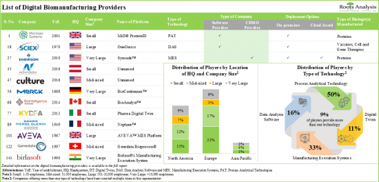 Digital Biomanufacturing Market - IMG1