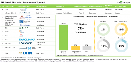 Global TIL Therapies Market - IMG1