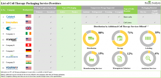 Cell Therapy Packaging Market - IMG1