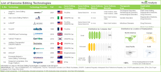 Genome Editing Market - IMG1
