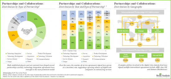 Digital Twins in Healthcare Market - IMG2