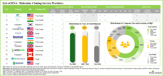 DNA and Gene Cloning Services Market - IMG1