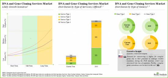 DNA and Gene Cloning Services Market - IMG3