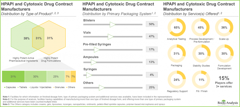 Cytotoxic Drugs & HPAPI Manufacturing Market - IMG1