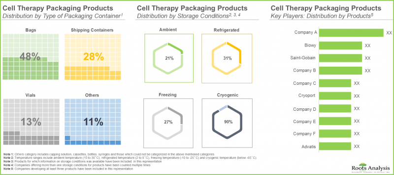 Cell Therapy Packaging Market - IMG2