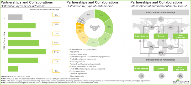 Viral Vector and Plasmid DNA Manufacturing Market - IMG2