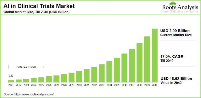 AI in Clinical Trials Market - IMG1