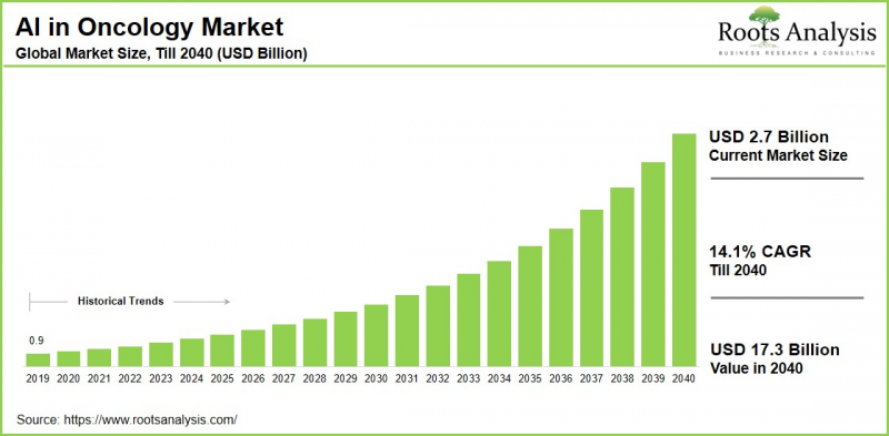 AI In Oncology Market - IMG1