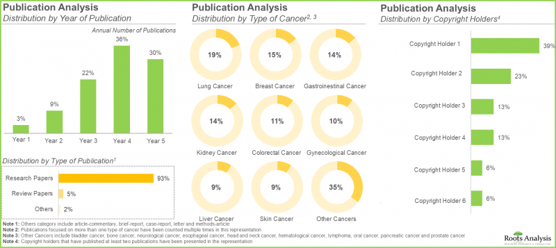Cancer Biomarkers Market - IMG2